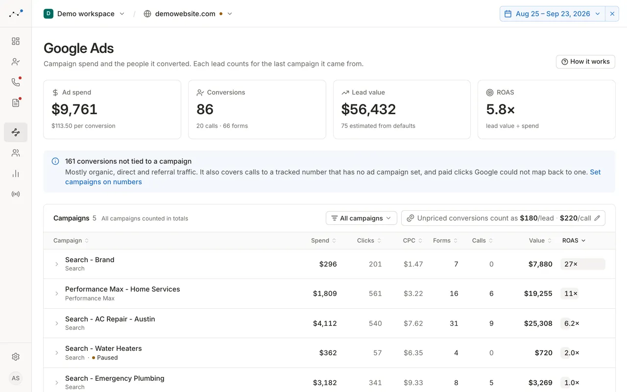 The Google Ads page in Attributely: $9,761 ad spend, 86 conversions from 20 calls and 66 forms, $56,432 lead value and a 5.8× return, above a table of five campaigns with spend, clicks, cost per click, forms, calls, value and ROAS.
