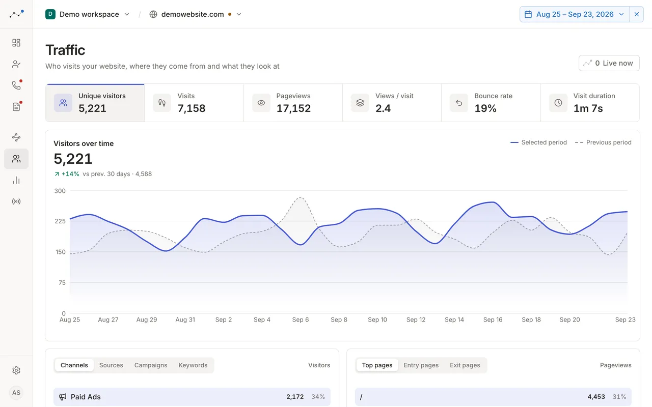 The Traffic page in Attributely: 5,221 unique visitors, 7,158 visits, 17,152 pageviews, a 19% bounce rate and a visitors-over-time chart against the previous period, above channels and top pages.